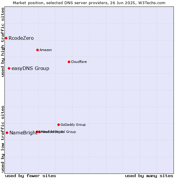 Market position of easyDNS Group vs. NameBright vs. RcodeZero