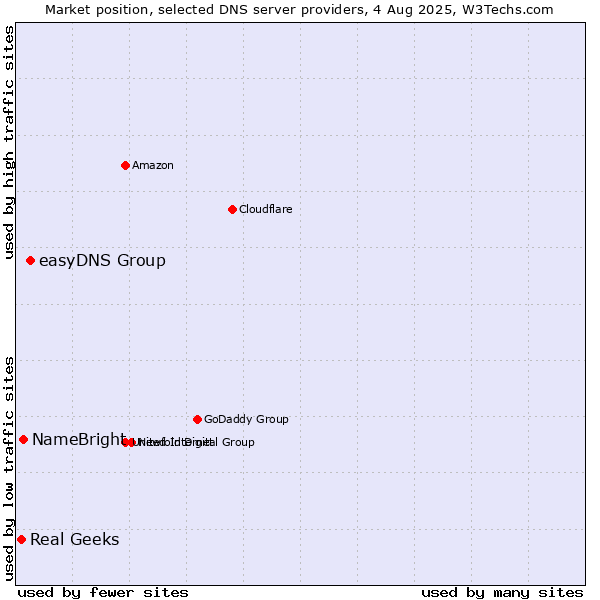 Market position of easyDNS Group vs. NameBright vs. Real Geeks