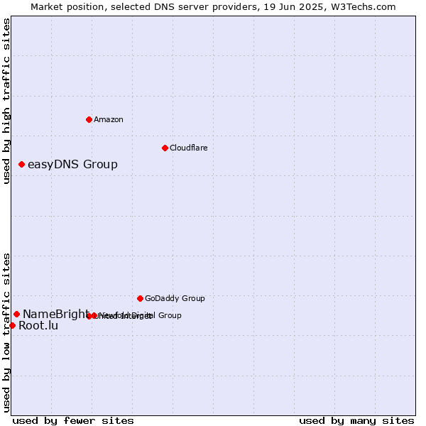 Market position of easyDNS Group vs. NameBright vs. Root.lu
