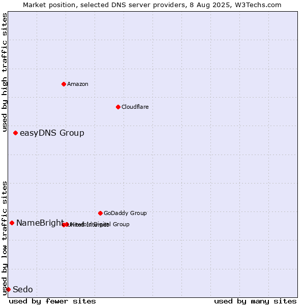 Market position of easyDNS Group vs. NameBright vs. Sedo