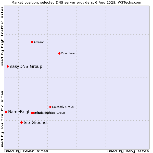 Market position of SiteGround vs. easyDNS Group vs. NameBright
