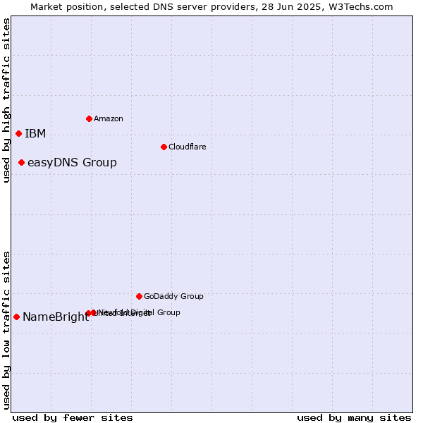 Market position of easyDNS Group vs. IBM vs. NameBright