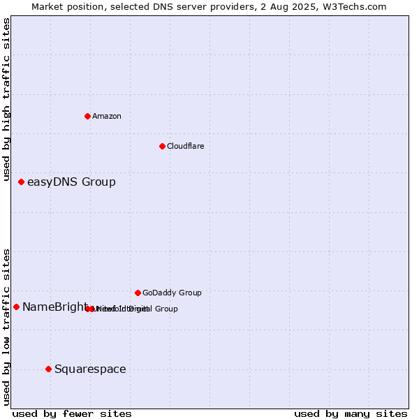 Market position of Squarespace vs. easyDNS Group vs. NameBright