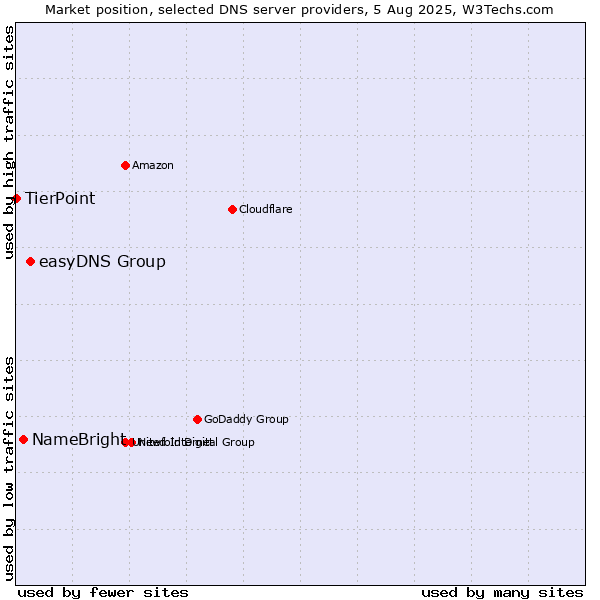 Market position of easyDNS Group vs. NameBright vs. TierPoint