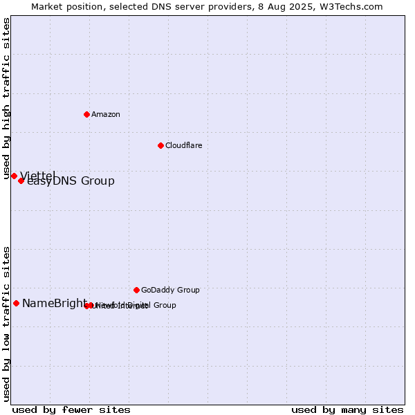 Market position of easyDNS Group vs. NameBright vs. Viettel