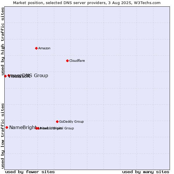 Market position of easyDNS Group vs. NameBright vs. Visualsoft