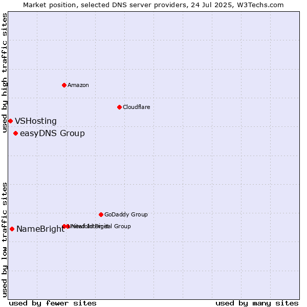 Market position of easyDNS Group vs. NameBright vs. VSHosting