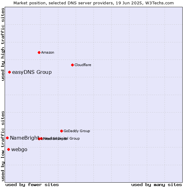 Market position of easyDNS Group vs. webgo vs. NameBright