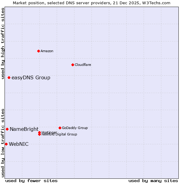 Market position of easyDNS Group vs. NameBright vs. WebNIC