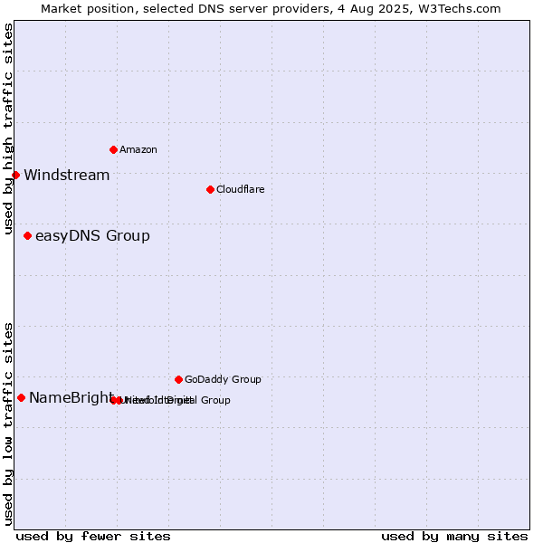 Market position of easyDNS Group vs. NameBright vs. Windstream