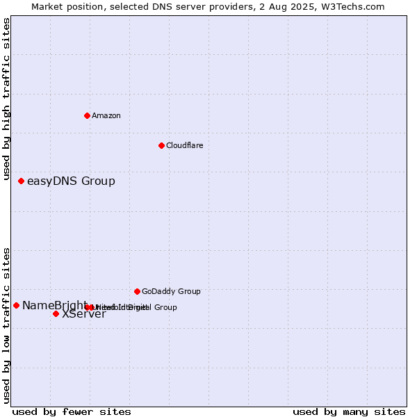 Market position of XServer vs. easyDNS Group vs. NameBright