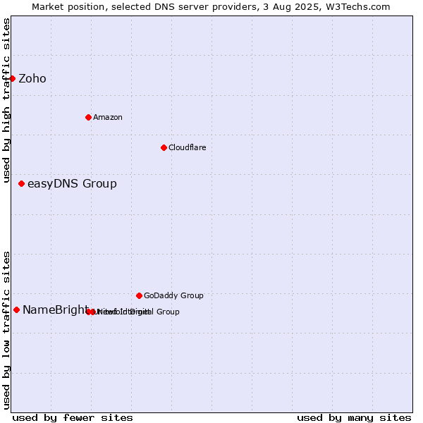 Market position of easyDNS Group vs. NameBright vs. Zoho