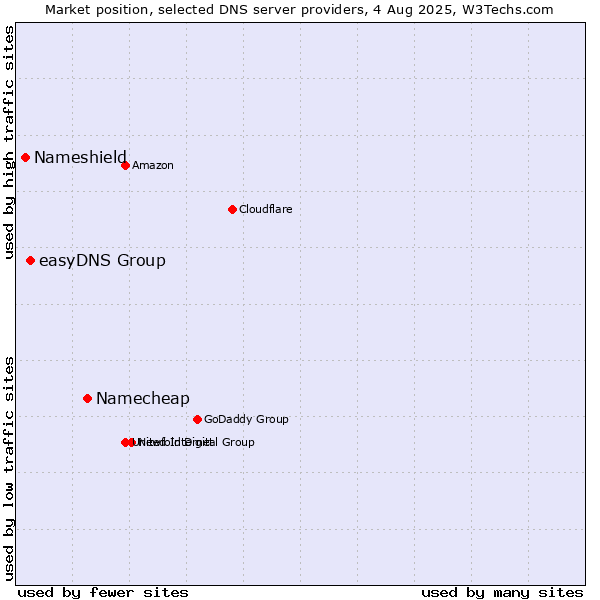 Market position of Namecheap vs. easyDNS Group vs. Nameshield