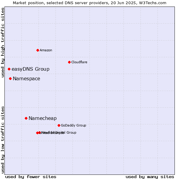 Market position of Namecheap vs. Namespace vs. easyDNS Group