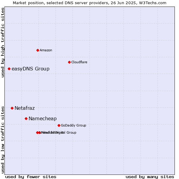 Market position of Namecheap vs. Netafraz vs. easyDNS Group