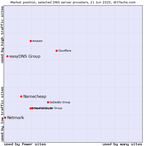 Market position of Namecheap vs. easyDNS Group vs. Netmark