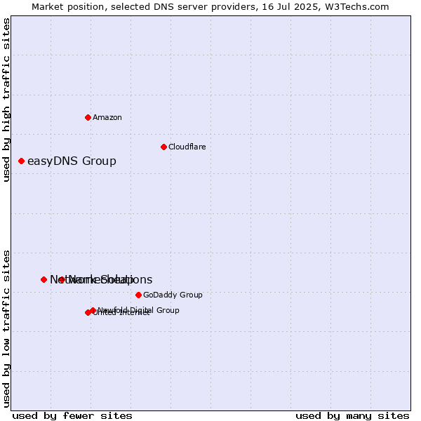 Market position of Namecheap vs. Network Solutions vs. easyDNS Group