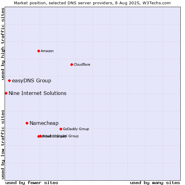 Market position of Namecheap vs. easyDNS Group vs. Nine Internet Solutions