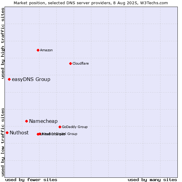 Market position of Namecheap vs. easyDNS Group vs. Nuthost