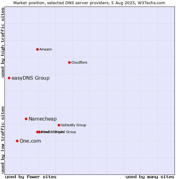 Market position of Namecheap vs. One.com vs. easyDNS Group