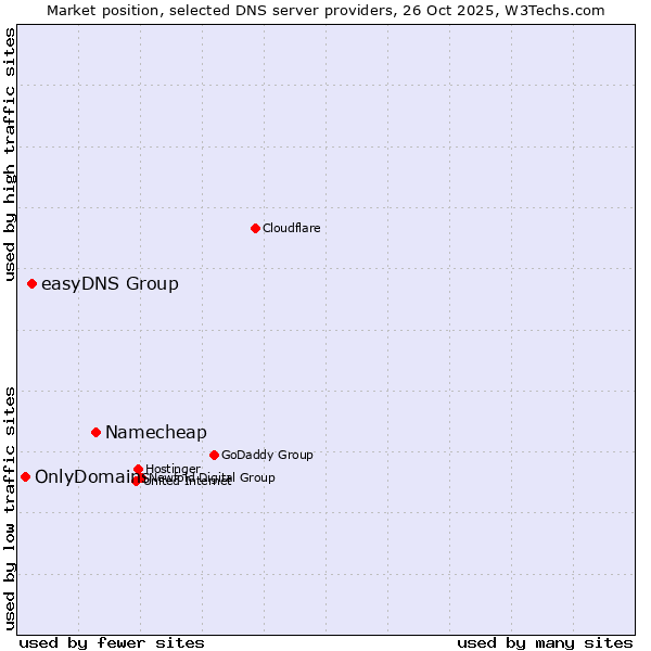 Market position of Namecheap vs. easyDNS Group vs. OnlyDomains