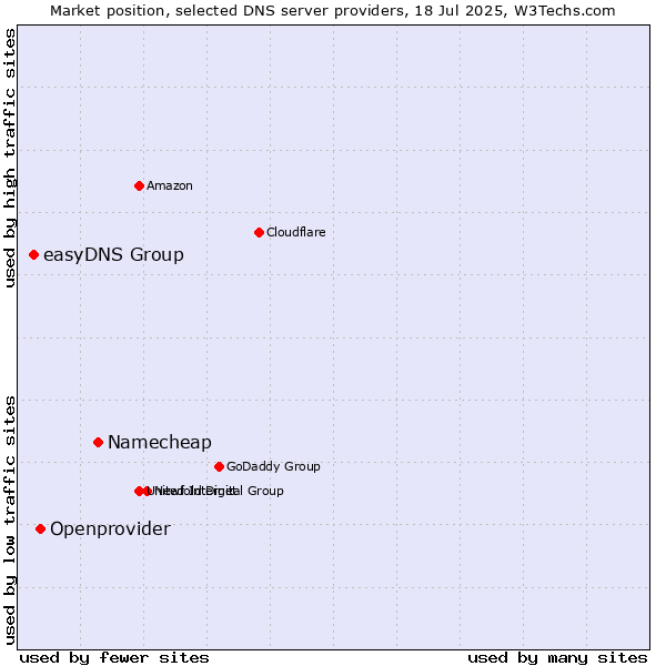 Market position of Namecheap vs. Openprovider vs. easyDNS Group