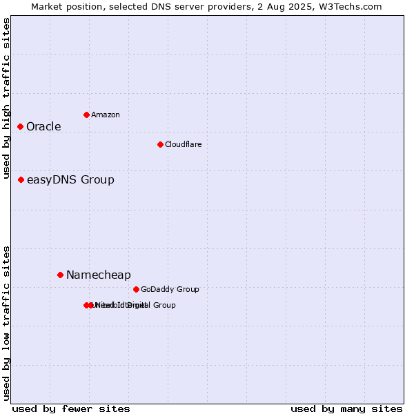 Market position of Namecheap vs. easyDNS Group vs. Oracle