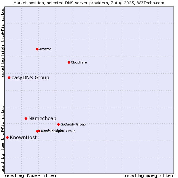 Market position of Namecheap vs. easyDNS Group vs. KnownHost