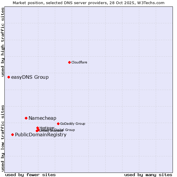 Market position of Namecheap vs. PublicDomainRegistry vs. easyDNS Group