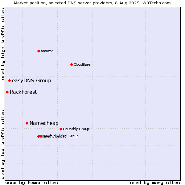 Market position of Namecheap vs. easyDNS Group vs. RackForest