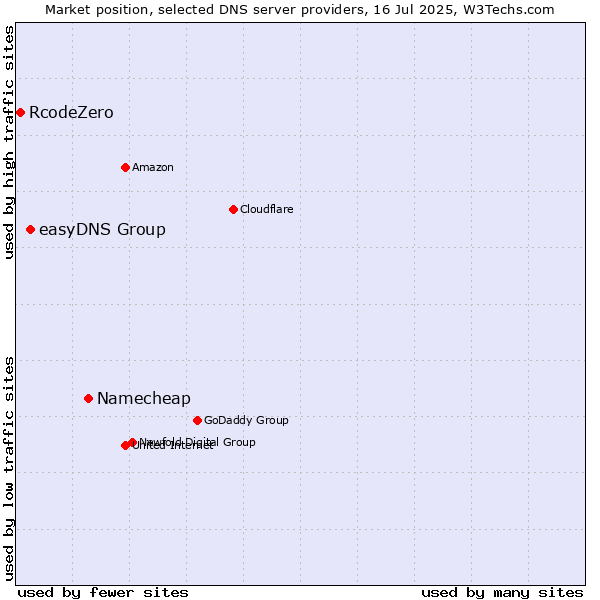 Market position of Namecheap vs. easyDNS Group vs. RcodeZero