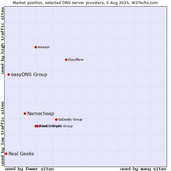 Market position of Namecheap vs. easyDNS Group vs. Real Geeks
