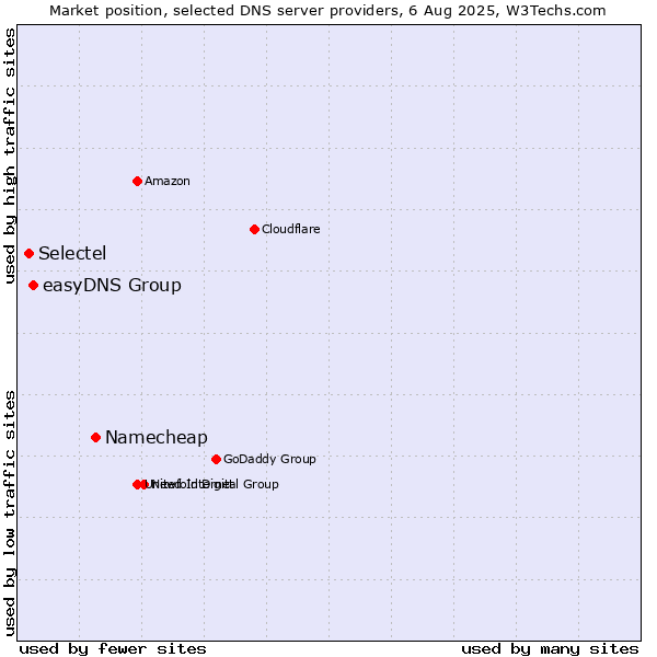 Market position of Namecheap vs. easyDNS Group vs. Selectel