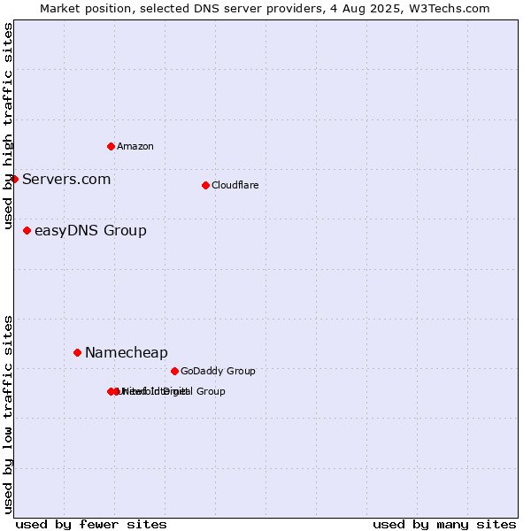 Market position of Namecheap vs. easyDNS Group vs. Servers.com