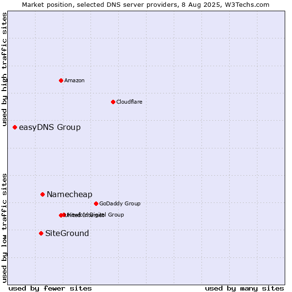 Market position of Namecheap vs. SiteGround vs. easyDNS Group
