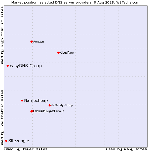 Market position of Namecheap vs. easyDNS Group vs. Sitezoogle