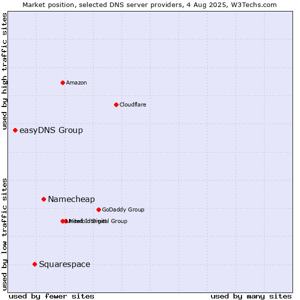 Market position of Namecheap vs. Squarespace vs. easyDNS Group