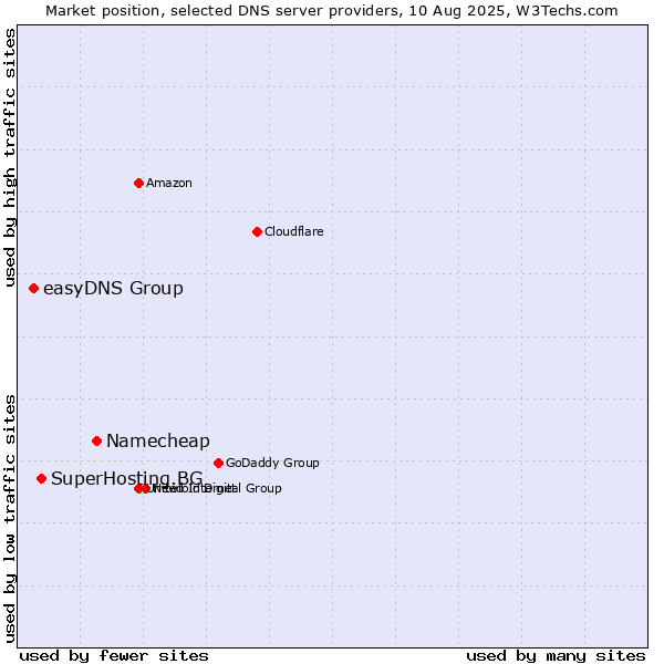 Market position of Namecheap vs. SuperHosting.BG vs. easyDNS Group
