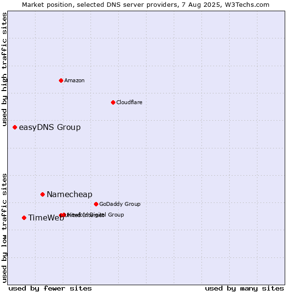 Market position of Namecheap vs. TimeWeb vs. easyDNS Group