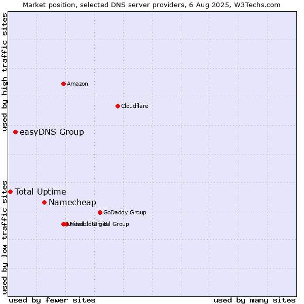 Market position of Namecheap vs. easyDNS Group vs. Total Uptime