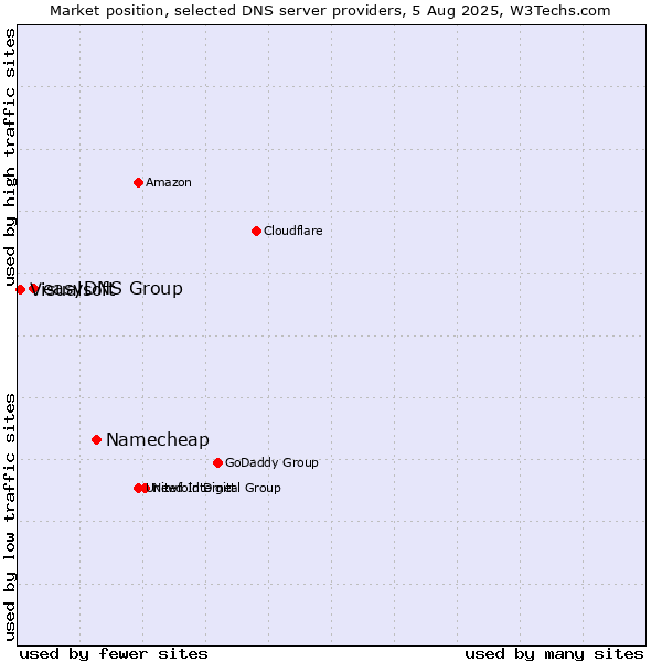 Market position of Namecheap vs. easyDNS Group vs. Visualsoft