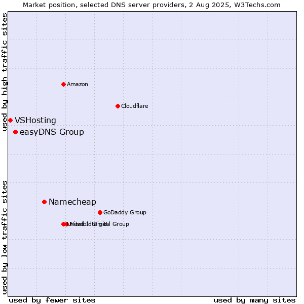 Market position of Namecheap vs. easyDNS Group vs. VSHosting