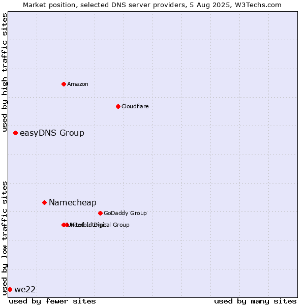 Market position of Namecheap vs. easyDNS Group vs. we22