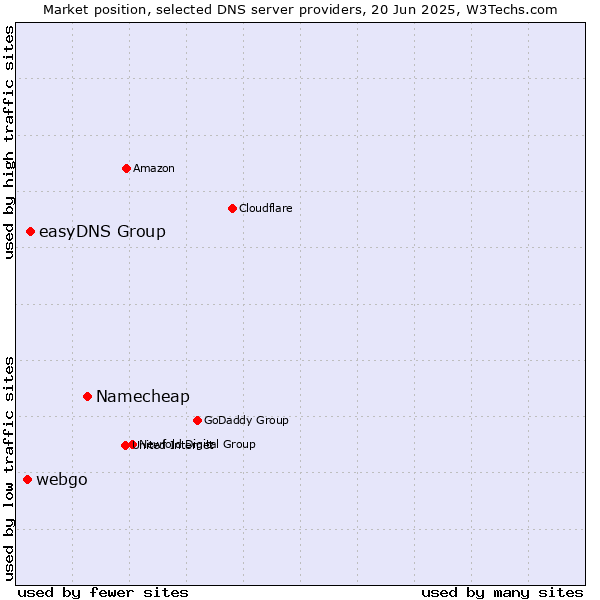 Market position of Namecheap vs. easyDNS Group vs. webgo