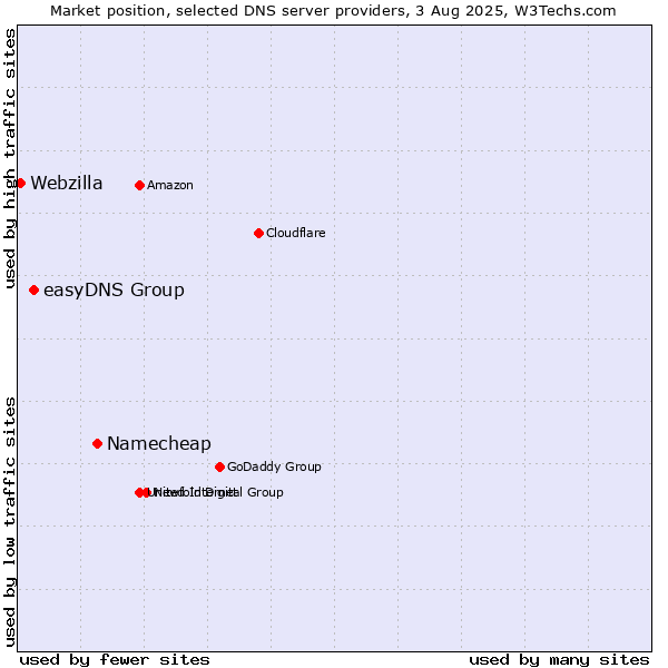 Market position of Namecheap vs. easyDNS Group vs. Webzilla
