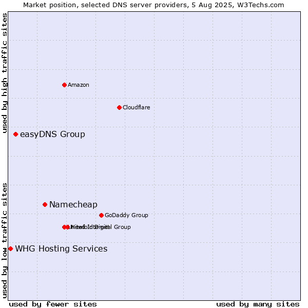 Market position of Namecheap vs. easyDNS Group vs. WHG Hosting Services