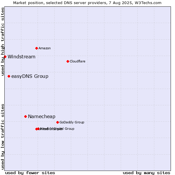 Market position of Namecheap vs. easyDNS Group vs. Windstream