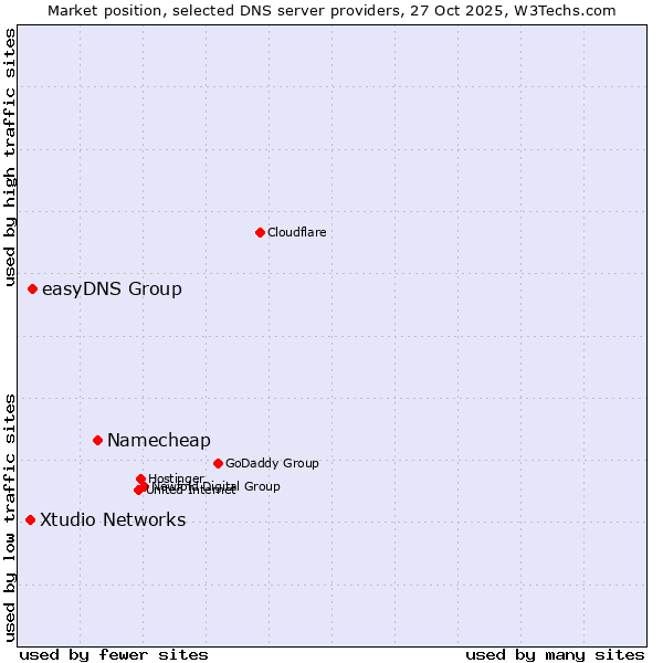 Market position of Namecheap vs. easyDNS Group vs. Xtudio Networks