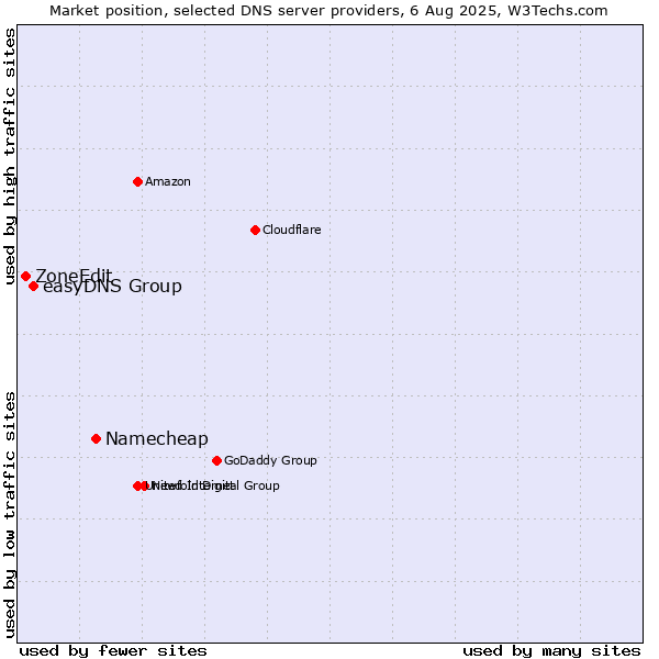 Market position of Namecheap vs. easyDNS Group vs. ZoneEdit