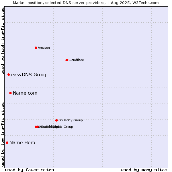 Market position of Name.com vs. easyDNS Group vs. Name Hero